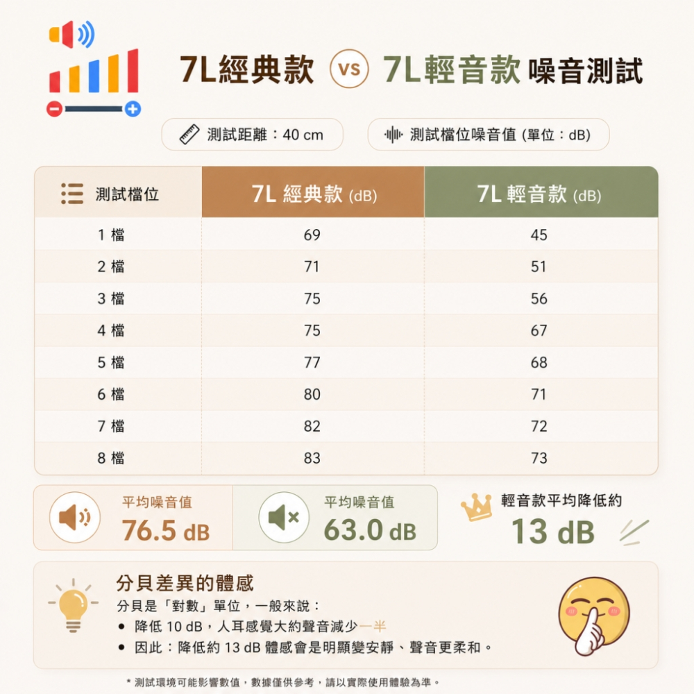 Rungo 7L雙軸輕音桌上型攪拌機